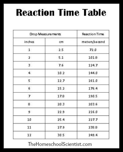 ruler reaction time conversion chart